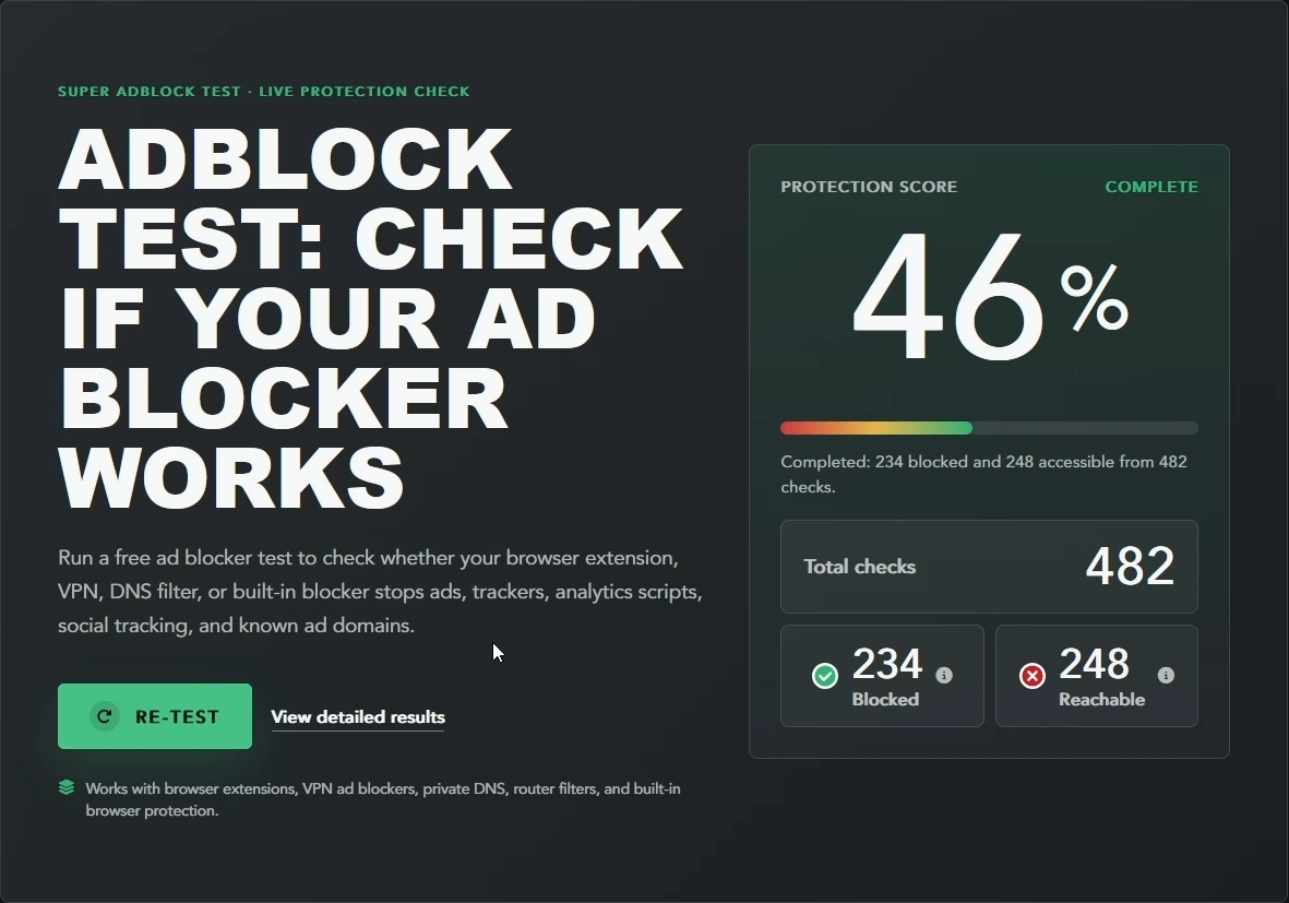 Abgeschlossener Super-Adblock-Test mit 46 Prozent Protection Score und 234 von 482 blockierten Prüfungen.