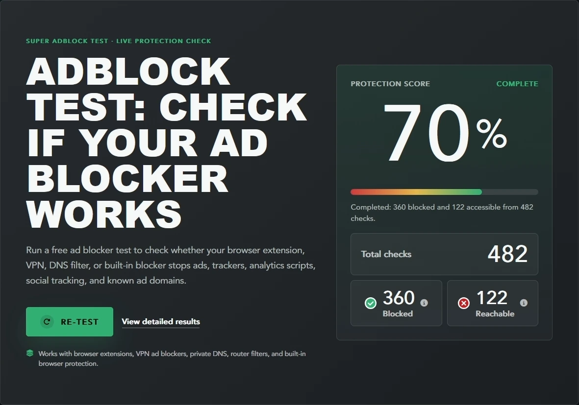 Abgeschlossener Super-Adblock-Test mit 70 Prozent Protection Score und 360 von 482 blockierten Prüfungen.